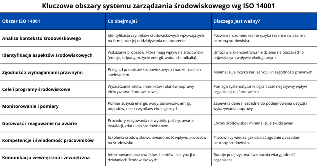 Tabela przedstawiająca główne obszary systemu zarządzania środowiskowego ISO 14001 wraz z ich zakresem i znaczeniem.