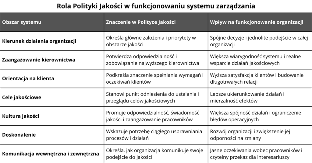 Rola Polityki Jakości w systemie zarządzania jakością ISO 9001