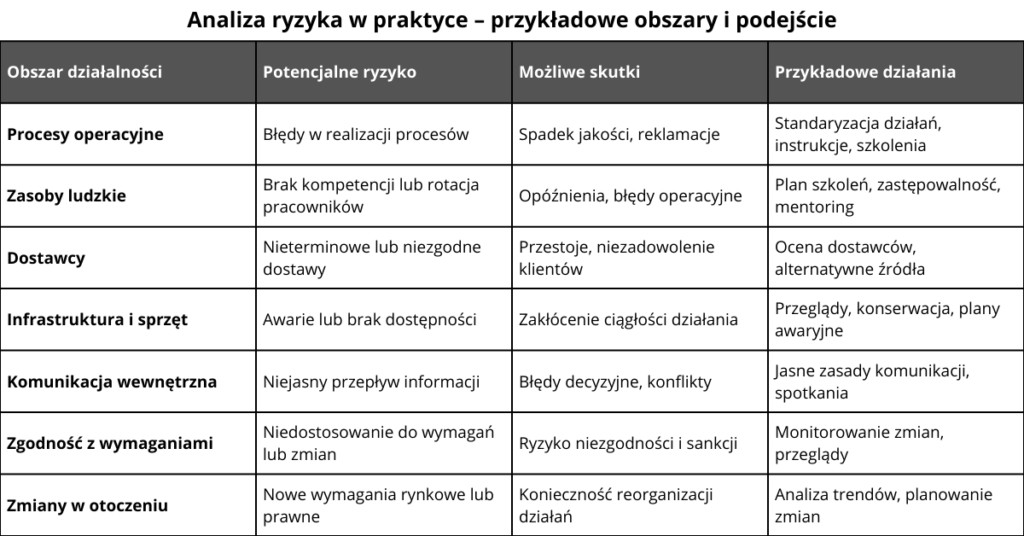 Tabela przedstawiająca analizę ryzyka w praktyce, obejmującą obszary działalności, potencjalne ryzyka, możliwe skutki oraz przykładowe działania zapobiegawcze w organizacji