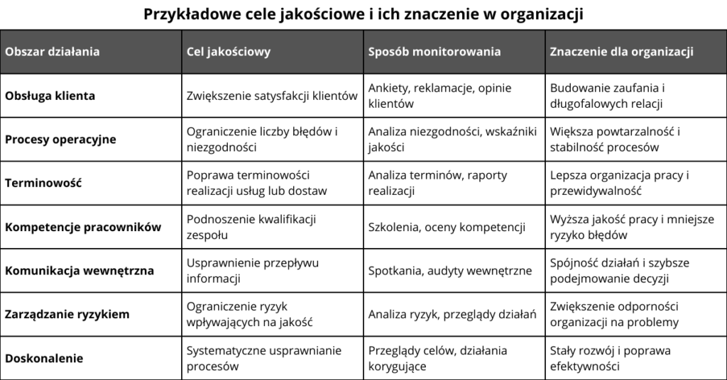 Tabela przedstawiająca przykładowe cele jakościowe, sposoby ich monitorowania oraz znaczenie dla organizacji w systemie zarządzania jakością