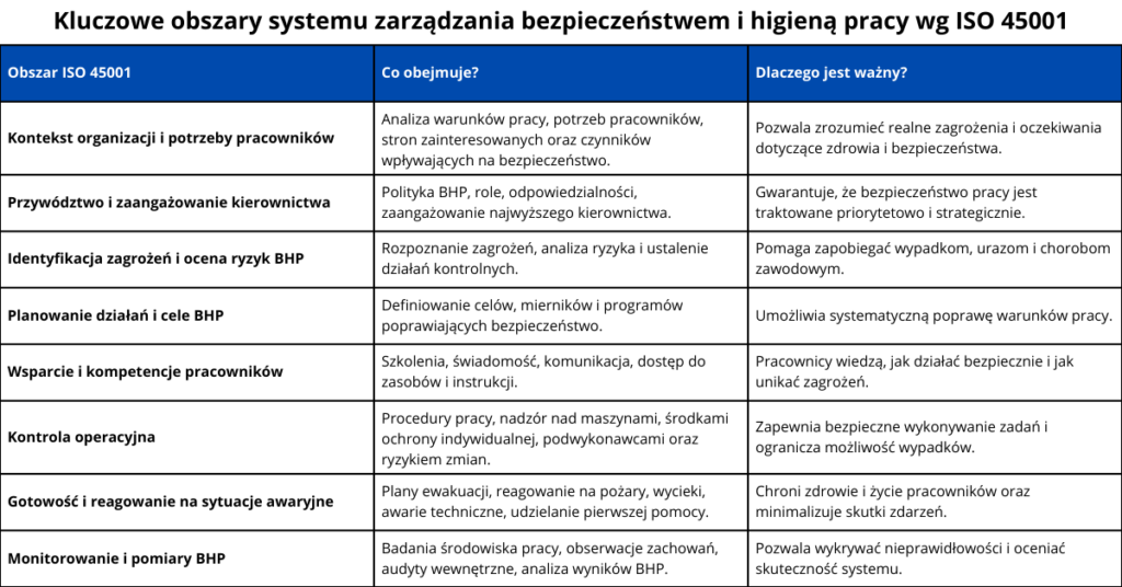 Tabela przedstawiająca główne obszary systemu zarządzania bezpieczeństwem i higieną pracy ISO 45001 wraz z ich zakresem i znaczeniem.