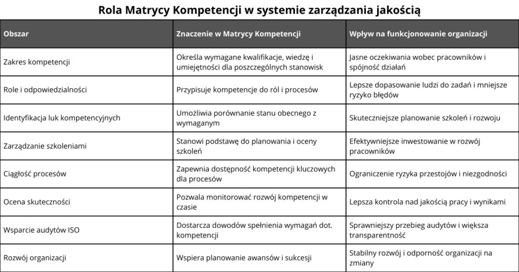 Tabela pokazująca rolę matrycy kompetencji w systemie zarządzania jakością oraz jej wpływ na funkcjonowanie organizacji