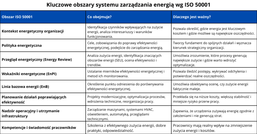 Tabela przedstawiająca główne obszary systemu zarządzania energią ISO 50001 wraz z ich zakresem i znaczeniem.