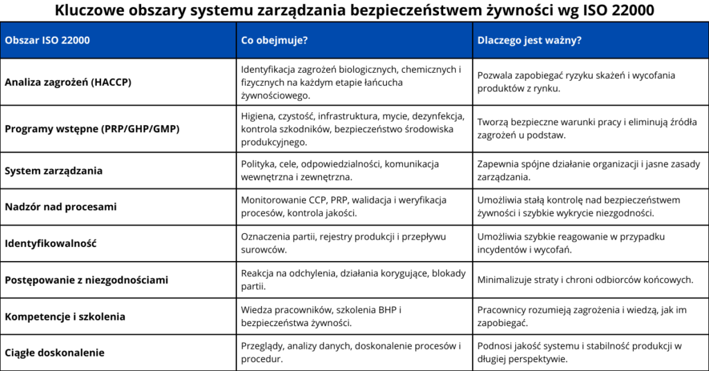 Tabela przedstawiająca główne obszary systemu ISO 22000, ich zakres oraz znaczenie dla bezpieczeństwa żywności.