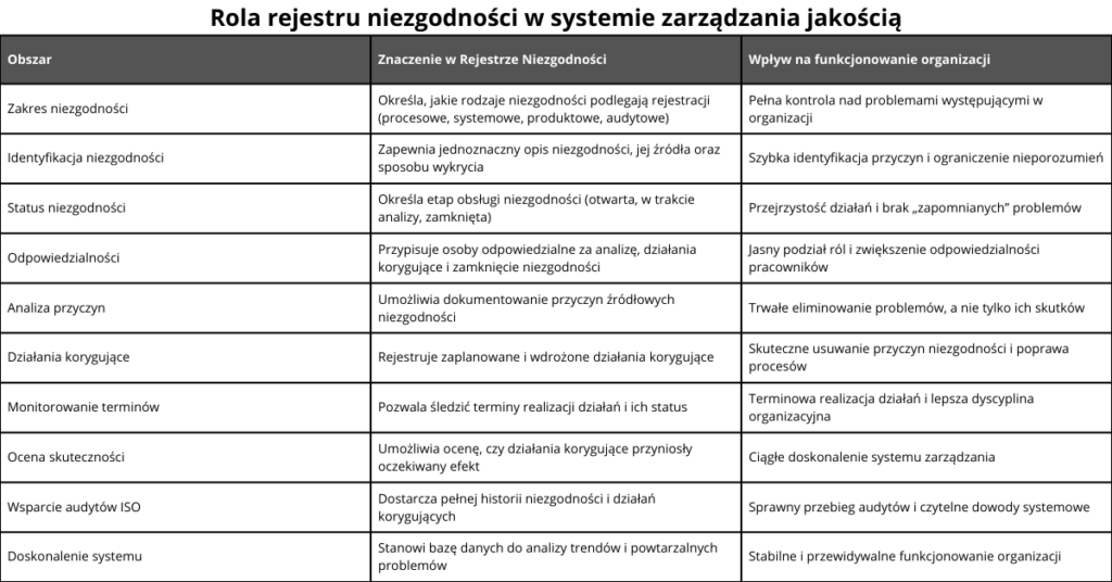 Rola rejestru niezgodności w systemie zarządzania jakością – identyfikacja, analiza i działania korygujące