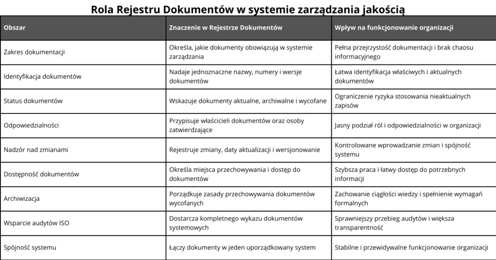 Rola rejestru dokumentów w systemie zarządzania jakością – zakres, identyfikacja i nadzór nad dokumentacją