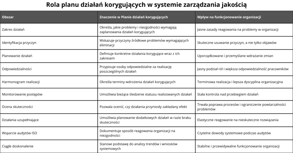 Rola planu działań korygujących w systemie zarządzania jakością – planowanie, realizacja i ocena skuteczności