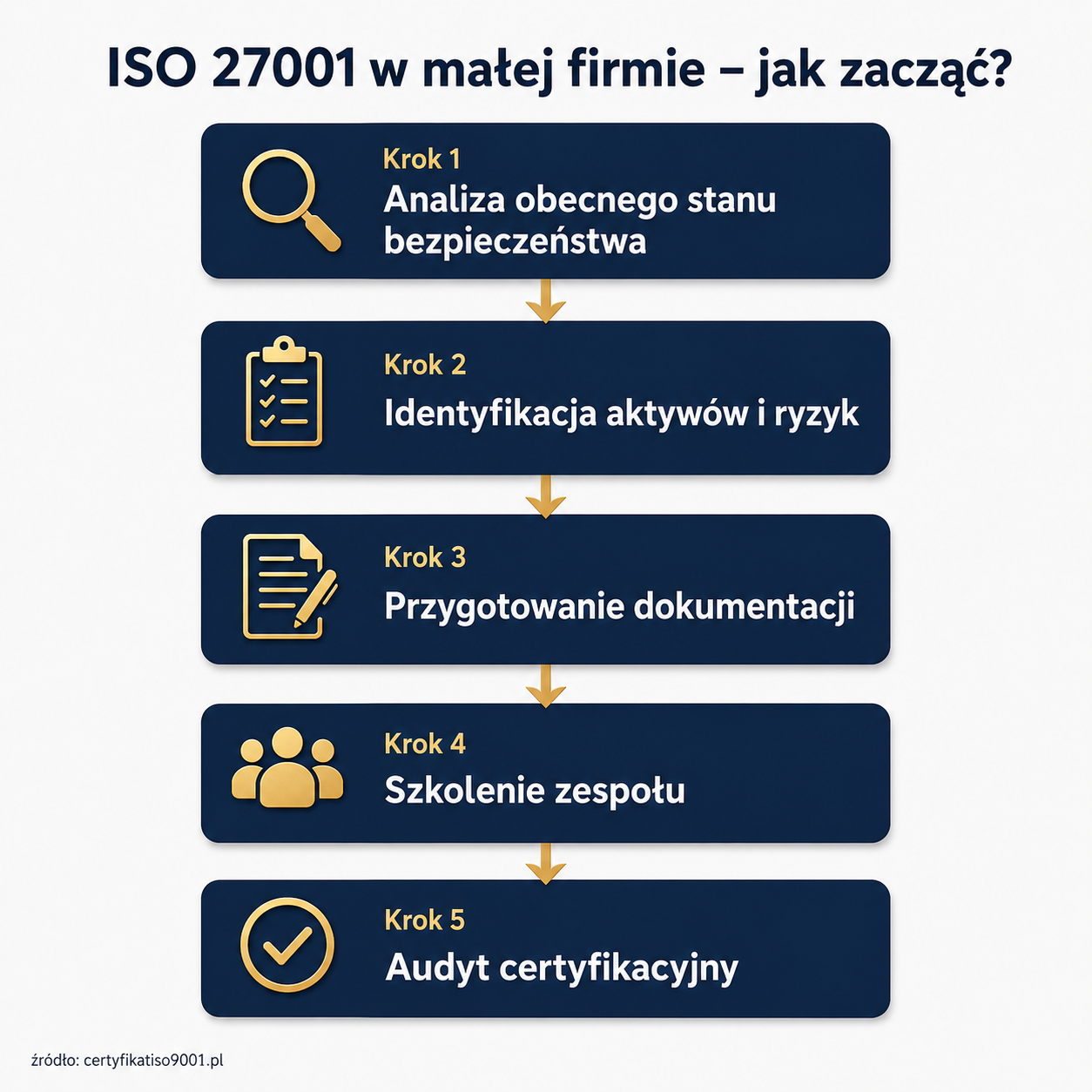 Tabela kluczowych dokumentów ISO 27001 – polityka bezpieczeństwa, rejestr aktywów, analiza ryzyk, deklaracja stosowania SoA, plan postępowania z ryzykiem, procedura obsługi incydentów