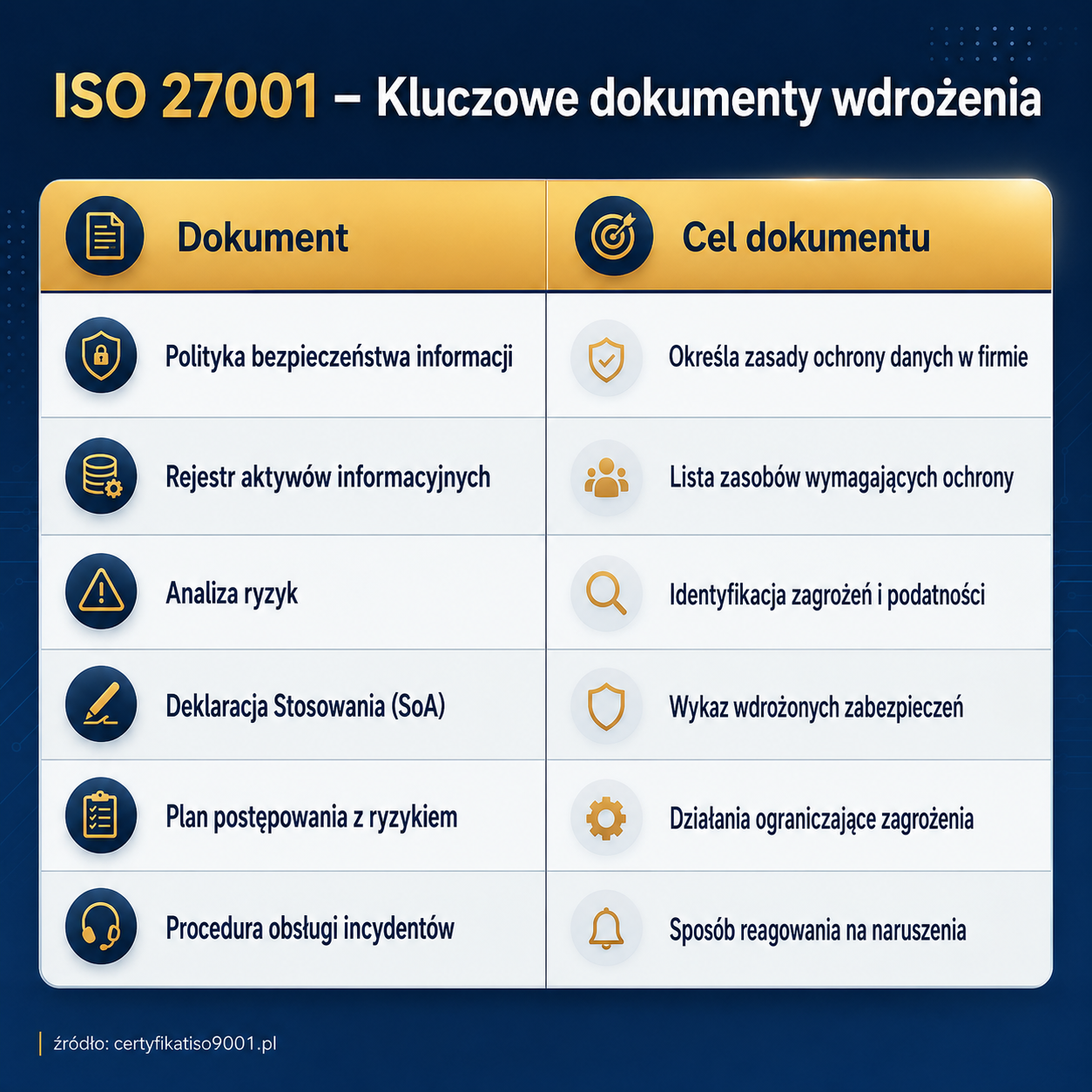 Infografika: ISO 27001 w małej firmie – jak zacząć? 5 kroków: analiza obecnego stanu bezpieczeństwa, identyfikacja aktywów i ryzyk, przygotowanie dokumentacji, szkolenie zespołu, audyt certyfikacyjny